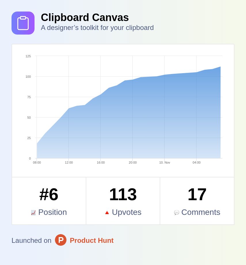 Launch day was amazing! I felt a rush of excitement.

Big thanks to @producthunt

And everyone who supported Clipboard Canvas!

#SaaS #startups #producthunt