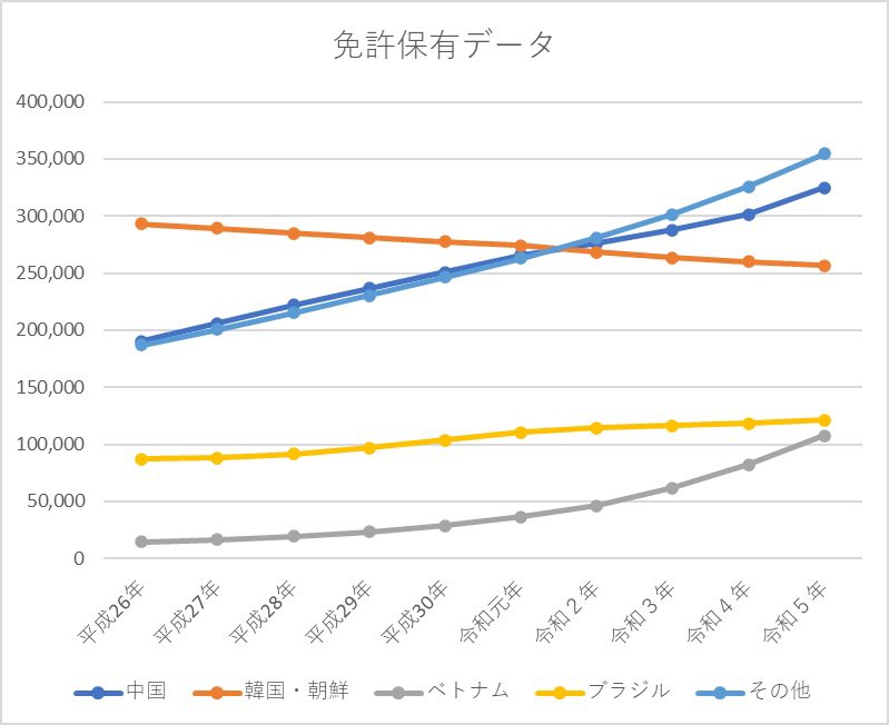 kasai_koichi's tweet photo. Q　公明党が政府に働きかけて、外国の運転免許から日本の運転免許への切り替え、いわゆる「外免切替」のハードルを下げたのではないか？

A　いいえ。公明党の西田まこと参議院議員が昨年働きかけたのは「外免切替に時間がかかるので、自動翻訳機や音声翻訳アプリの導入などによる改善を求めた」のであって（画像①）、切り替えに必要な試験などの難易��の変更を求めてもいなければ、実際にその内容は変わっていません。
ちなみに、10問形式の知識試験をクリアしただけで外免切替はできません。知識試験に加えて、実技による技能試験もクリアする必要があり、合格率は知識試験が91％、技能試験が29％です。

Q　公明党が国土交通大臣のポストを持っているから、知識試験を10問形式にするなど、外国人が外免切替しやすいように仕組みを変えたのでは？

Ａ　いいえ。そもそも運転免許制度を所管しているのは、国土交通省ではなく、警察庁の交通局運転免許課で、���察庁を所管する大臣は「国家公安委員長」です。つまり、運転免許制度を変更する権限は、国土交通大臣にはありません。
また、現在の外免切替における10問形式の知識試験は、平成5年（1993年）の道路交通法改正で導入されたもので、当時、国土交通省（2001年〜）は創設すらされていません。また、公明党が連立政権に参画すらしていない時代の話でもあります。

Ｑ　いずれにしても、外国人ドライバーによる交通事故発生は問題では？

Ａ　はい。外免切替云々の話とは別に、警察庁提供のデータによると、とくに令和2年以降、外国人ドライバーによる日本国内の交通事故が概ね増加傾向にあることは事実です（画像②）。これは、運転免許の保有数の増加（画像③）、つまり人手不足による外国人労働者の増加などが背景にあると想定されます。

Ｑ　具体的にどう取り組むのか？

Ａ　日本の運転免許を持っている外国人の交通事故発生率について、去年（令和5年）と10年前の平成26年で比較すると、国籍別に、
ブラジル　　1.24％→0.88％、
韓国・朝鮮　0.83％→0.51％、
中国　　　　0.73％→0.51％、
ベトナム　　0.91％→0.50％
と低下傾向にはあるものの、日本人を含む全体の0.66％→0.35％と比べると高めです（画像④）。
こうしたエビデンスを踏まえ、警察庁に対して、外免切替の試験内容を見直すことの検討や、すでに実施している外国人ドライバーに対する安全教育の一層強化など、国内の治安維持と安全確保を目的として、交通事故低減に取り組むよう要請しました。

【グラフ：警察庁提供データをもとに作成】