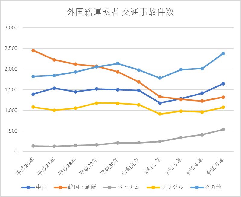 kasai_koichi's tweet photo. Q　公明党が政府に働きかけて、外国の運転免許から日本の運転免許への切り替え、いわゆる「外免切替」のハードルを下げたのではないか？

A　いいえ。公明党の西田まこと参議院議員が昨年働きかけたのは「外免切替に時間がかかるので、自動翻訳機や音声翻訳アプリの導入などによる改善を求めた」のであって（画像①）、切り替えに必要な試験などの難易��の変更を求めてもいなければ、実際にその内容は変わっていません。
ちなみに、10問形式の知識試験をクリアしただけで外免切替はできません。知識試験に加えて、実技による技能試験もクリアする必要があり、合格率は知識試験が91％、技能試験が29％です。

Q　公明党が国土交通大臣のポストを持っているから、知識試験を10問形式にするなど、外国人が外免切替しやすいように仕組みを変えたのでは？

Ａ　いいえ。そもそも運転免許制度を所管しているのは、国土交通省ではなく、警察庁の交通局運転免許課で、���察庁を所管する大臣は「国家公安委員長」です。つまり、運転免許制度を変更する権限は、国土交通大臣にはありません。
また、現在の外免切替における10問形式の知識試験は、平成5年（1993年）の道路交通法改正で導入されたもので、当時、国土交通省（2001年〜）は創設すらされていません。また、公明党が連立政権に参画すらしていない時代の話でもあります。

Ｑ　いずれにしても、外国人ドライバーによる交通事故発生は問題では？

Ａ　はい。外免切替云々の話とは別に、警察庁提供のデータによると、とくに令和2年以降、外国人ドライバーによる日本国内の交通事故が概ね増加傾向にあることは事実です（画像②）。これは、運転免許の保有数の増加（画像③）、つまり人手不足による外国人労働者の増加などが背景にあると想定されます。

Ｑ　具体的にどう取り組むのか？

Ａ　日本の運転免許を持っている外国人の交通事故発生率について、去年（令和5年）と10年前の平成26年で比較すると、国籍別に、
ブラジル　　1.24％→0.88％、
韓国・朝鮮　0.83％→0.51％、
中国　　　　0.73％→0.51％、
ベトナム　　0.91％→0.50％
と低下傾向にはあるものの、日本人を含む全体の0.66％→0.35％と比べると高めです（画像④）。
こうしたエビデンスを踏まえ、警察庁に対して、外免切替の試験内容を見直すことの検討や、すでに実施している外国人ドライバーに対する安全教育の一層強化など、国内の治安維持と安全確保を目的として、交通事故低減に取り組むよう要請しました。

【グラフ：警察庁提供データをもとに作成】