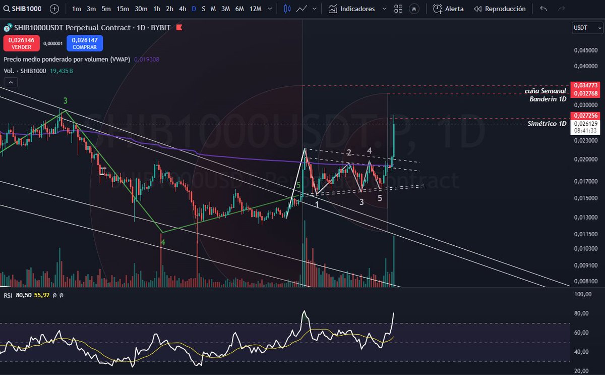 lopez_dani01's tweet image. No es ninguna brujería... os lo juro. $SHIB, $BTCUSD