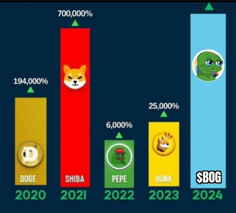 projectdrive298's tweet photo. @bogtokenerc I'm fucking bulish on $BOG because team are based and Doing good marketing. Team know when what to do and they are approaching right way. Let's fucking go with $BOG First Matt Furie frog 🐸 @bogtokenerc https://t.co/R2Lv1eN17K