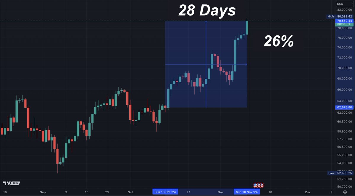 BitcoinArchive's tweet photo. 🔸Bitcoin is up 26% in 28 days.

Another 25% and #Bitcoin will smash $100,000! 🥳 https://t.co/rjYOgHdctH