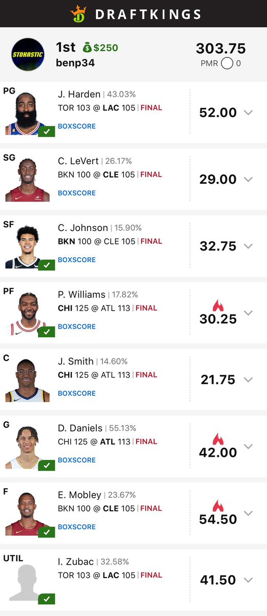bpsbreaks's tweet image. 4th time in 2 months that I qualify for @StokasticHOF this time taking 1st out of 23k lineups in the DK Quarter. @Stokastic_Com @StokasticNBA @Loughy_D @gehrenbergdfs 

Was skeptical switching to Sims in January but ROI since is off the charts. Solid CFB day too @Matt_Gajewski