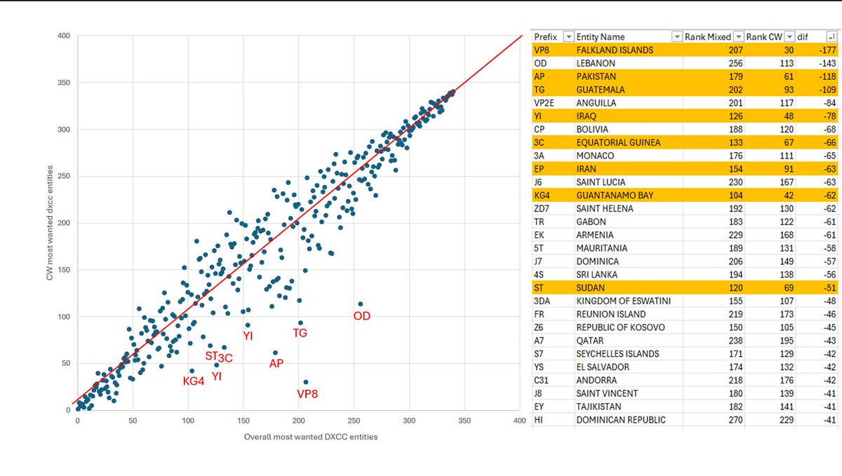 VP8G will hit the airwaves focusing CW. Clever decision by <a href="/PG5M/">Gerben</a>  because comparing VP8 overall most wanted (#207) is very far away from  CW most wanted (#30). There is a list of CW entities in high demand on CW unlike overall most wanted - VP8, KG4, YI, AP, 3C, ST, YI, TG and OD