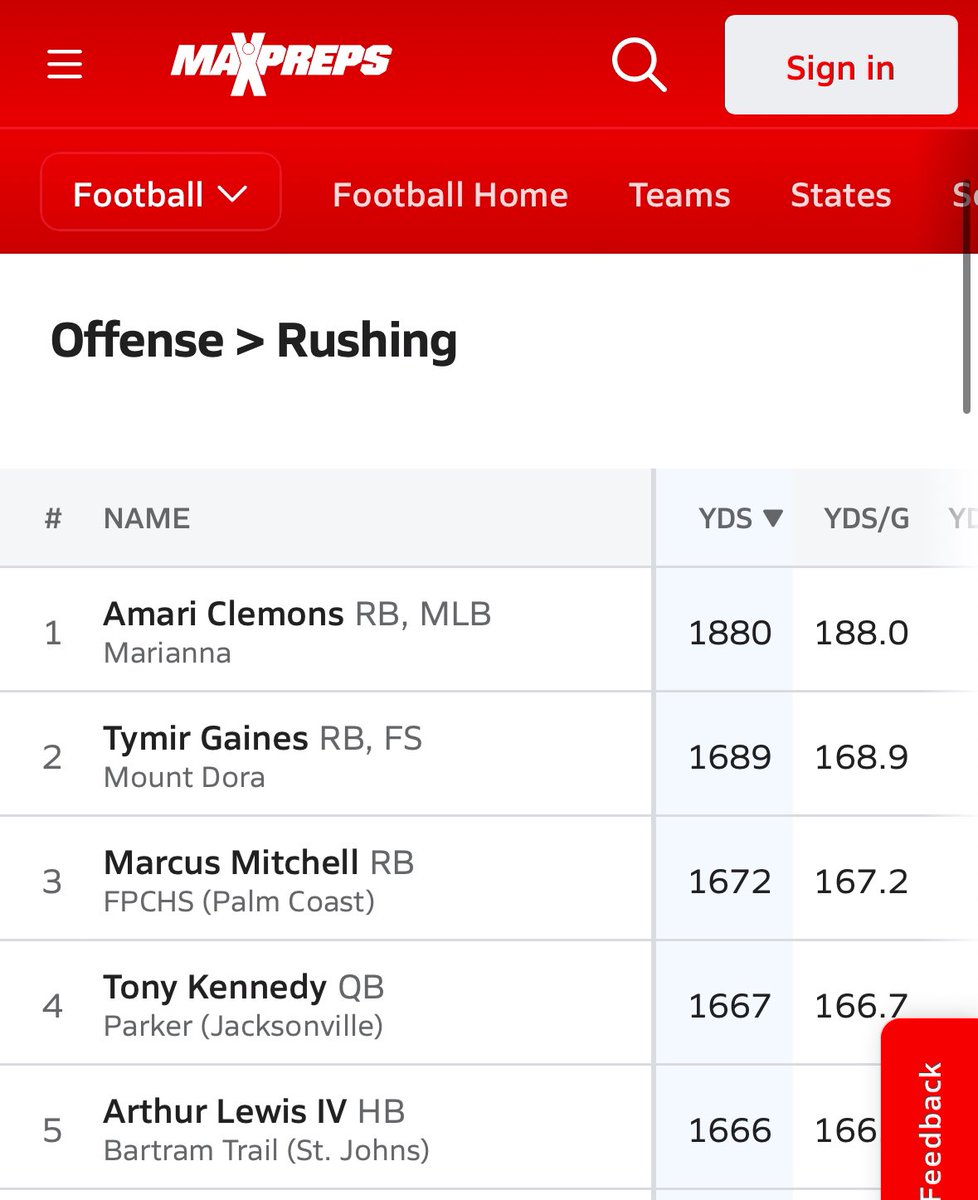 BTHS BEARS FOOTBALL🐻🏈 (@bths_football) on Twitter photo Congratulations to <a href="/ArthurlewisIv0/">Arthur “ART” lewis Iv 3⭐️</a> on finishing 5th in the state of Florida in rushing in the regular season!
166 Yards Per Game
11.18 Yards Per Carry
21 TDs rushing
One of the best backs in the state hands down! #GoBears #TrailWay #GoodBetterBest Congratulations to <a href="/ArthurlewisIv0/">Arthur “ART” lewis Iv 3⭐️</a> on finishing 5th in the state of Florida in rushing in the regular season!
166 Yards Per Game
11.18 Yards Per Carry
21 TDs rushing
One of the best backs in the state hands down! #GoBears #TrailWay #GoodBetterBest