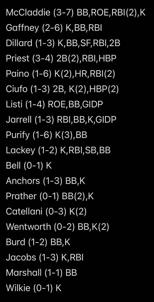 TigerDiscourse's tweet photo. Box Score from the Bama Scrimmage:
Game 1: 8-3 Tigers (7 innings)
Game 2: 4-4 Tie (8 innings)
Overall: 14-7 Tigers https://t.co/mZQFBIFDpK
