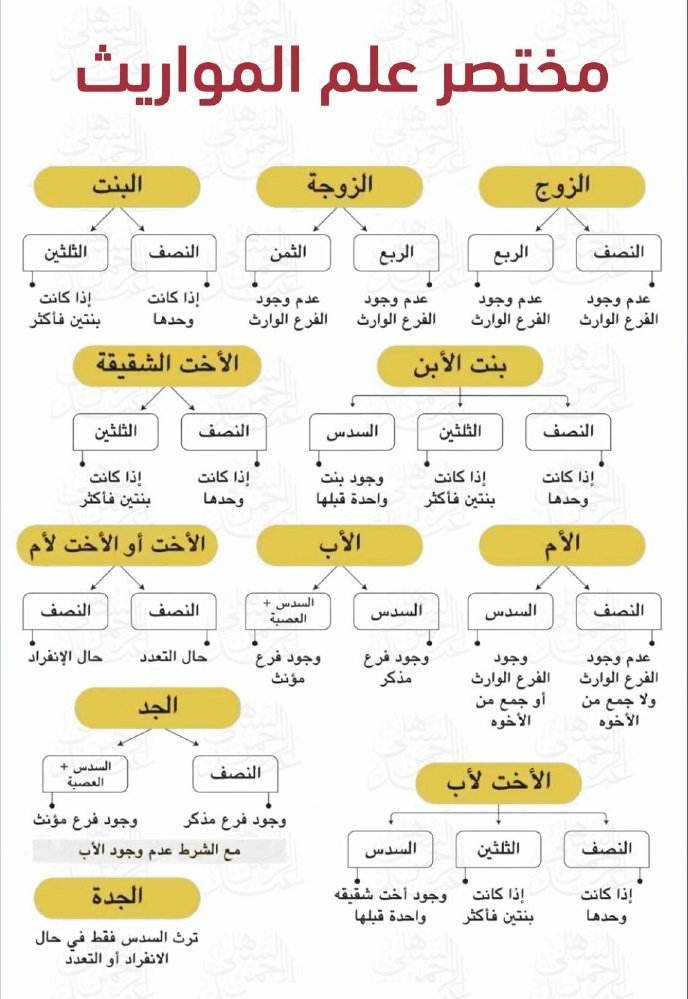 احفظها عندك
مختصر لم المواريث