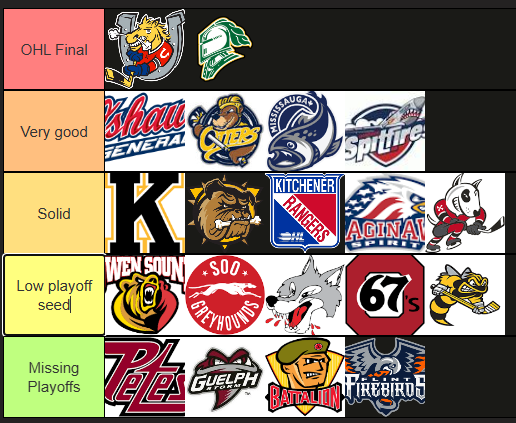 Here is my November <a href="/OHLHockey/">Ontario Hockey League</a> tier chart. 
I went back and forth on Oshawa and Barrie.