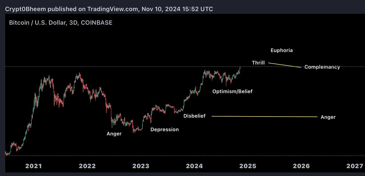 It takes years of work before suddenly becoming filthy rich. 

Thrill around 93k, Euphoria around 130k.

Time bound PA shall top around the end of 2025 before the next opportunity to sell everything you have to get BTC sub 25k comes again.