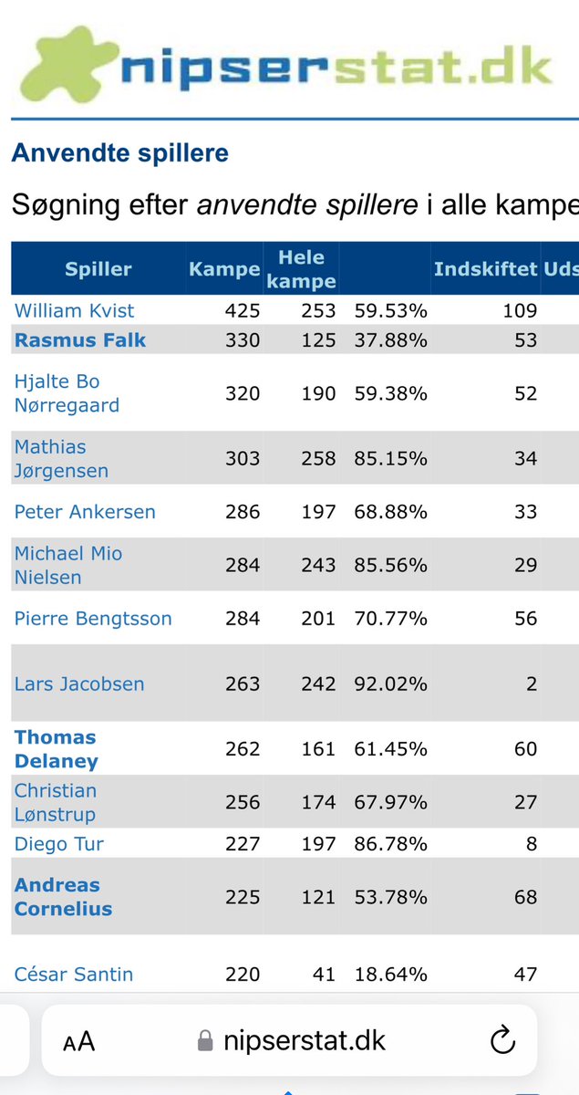 Med startpladsen i dag kommer Thomas Delaney op på 263 kampe for <a href="/FCKobenhavn/">F.C. København</a> og tangerer dermed Lars Jacobsen på all-time listen #fcklive