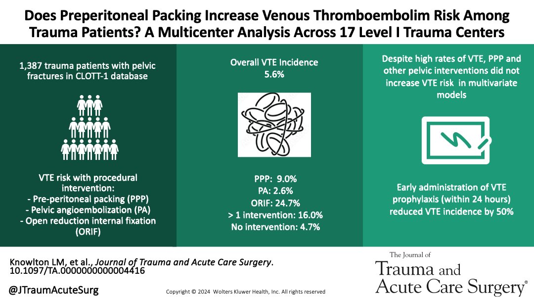 JTraumAcuteSurg's tweet photo. Pelvic fractures are associated with a high risk of venous thromboembolism (VTE). Pelvic packing, angioembolization or open reduction internal fixation do not independently increase VTE risk. VTE prophlyaxis initiated within 24 hours halves VTE risk.

https://t.co/EhwAAvFKGs https://t.co/Cr4PSE2fz2