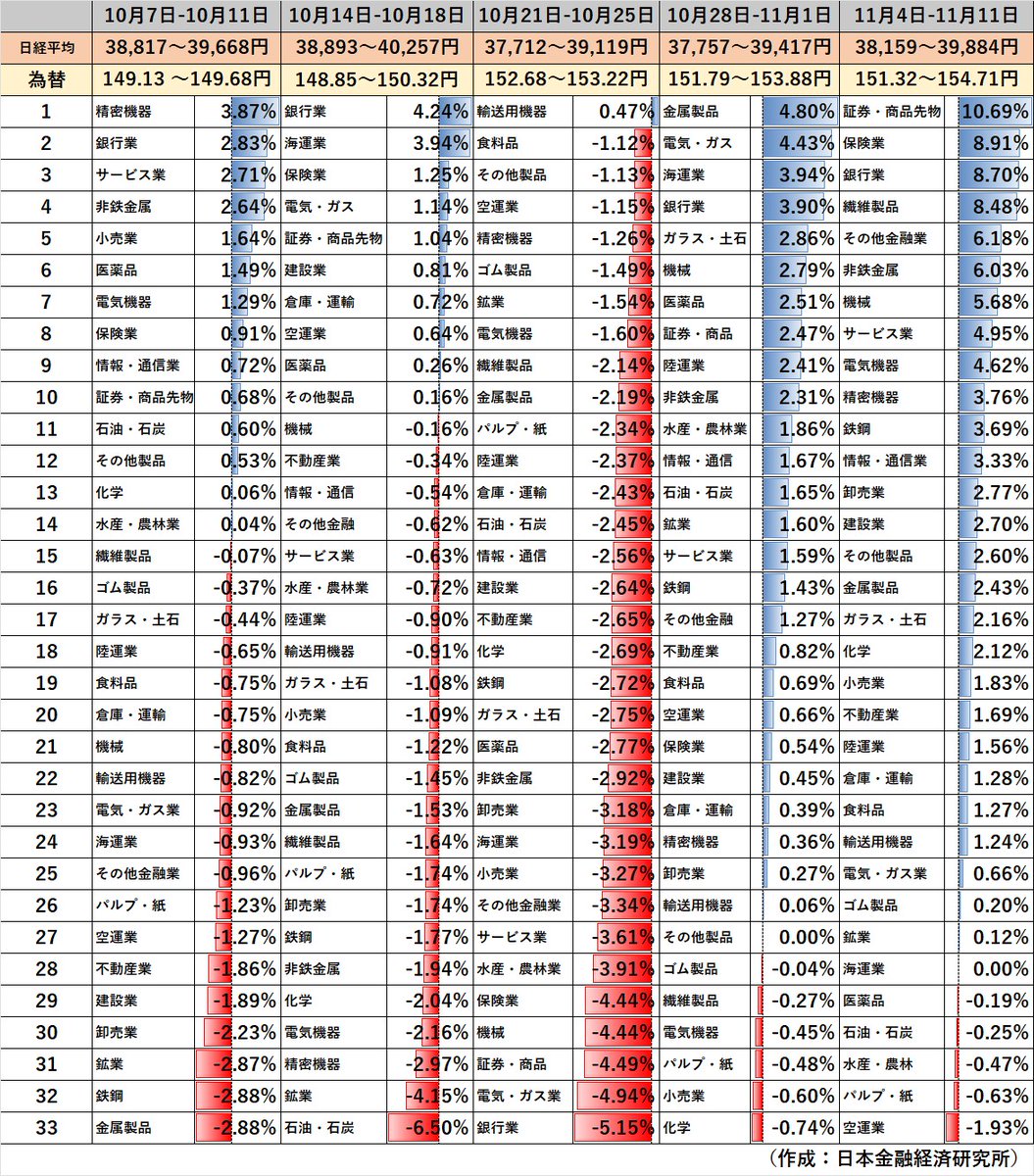 ☆再び、米CPIに翻弄されるのだろうか  トランプ氏の再選により、インフレが再燃する可能性がある。すでに金利上昇・ドル高で反応している。ようやくソフトランディングが見えてきた米国経済だったが、トランプ政策「関税の引き上げ」「移民流入の制限」は物価上昇や賃金  ...