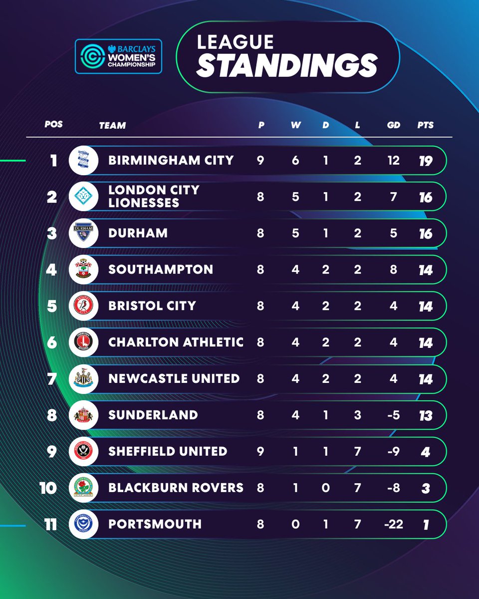 The #BarclaysWC table after Gameweek Nine!

<a href="/BCFCWomen/">Birmingham City Women</a> go clear at the top!