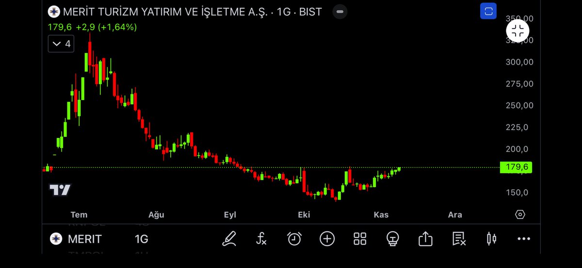 BgTrader69's tweet image. #merıt 👀
Analiz sonrası %6 vermiş ama devam