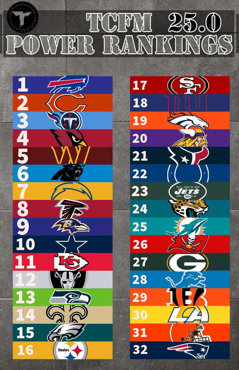 Our Season 35 Power Rankings have been released. Will the Bills overcome their playoff struggles and win their first Super Bowl as they are ranked Number 1 this year. #TCFM #FranchiseNation <a href="/FixCFM/">Team Fix</a> <a href="/NeonSportz/">NeonSportz</a> #Madden24 <a href="/UgMadden/">Madden UnderGround</a> <a href="/leaguecrawler/">leaguecrawler 🦎</a>
