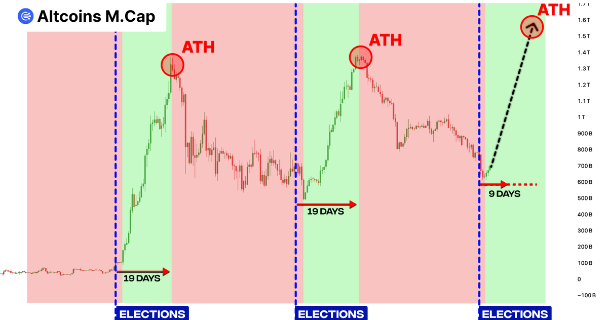 Previously $BTC hit ATH 19 days after election...

it means that altcoins will pump again in 10 days

$100 in right alts will turn into $100,000 in days...

here's list of right alts that will make it in 10 days 🧵👇