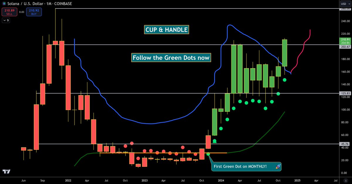 $SOL (Important chart)

Remember when I first shared this chart?

The cup and handle? I just drew the pink handle!

**Notice how green Dots do NOT end on the monthly during parabolic extension. When they end, the move is over!**

Now you know how to play Solana from here 🤝