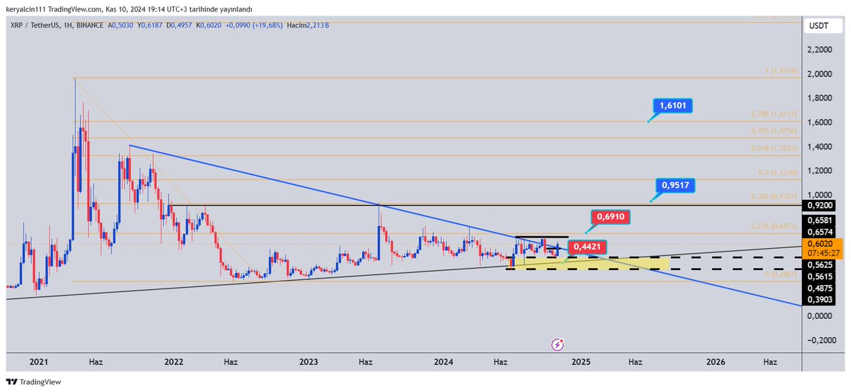 #xrpusdt #btcusdt #Ripple 0.69 üstü hızlanır hedefler işaretli bölgeler olacaktır. haftalık grafiktir. düşen trend  güçlü bir mumla kırıldı, kısada düzeltmeler olsa da yön yukarıdır...