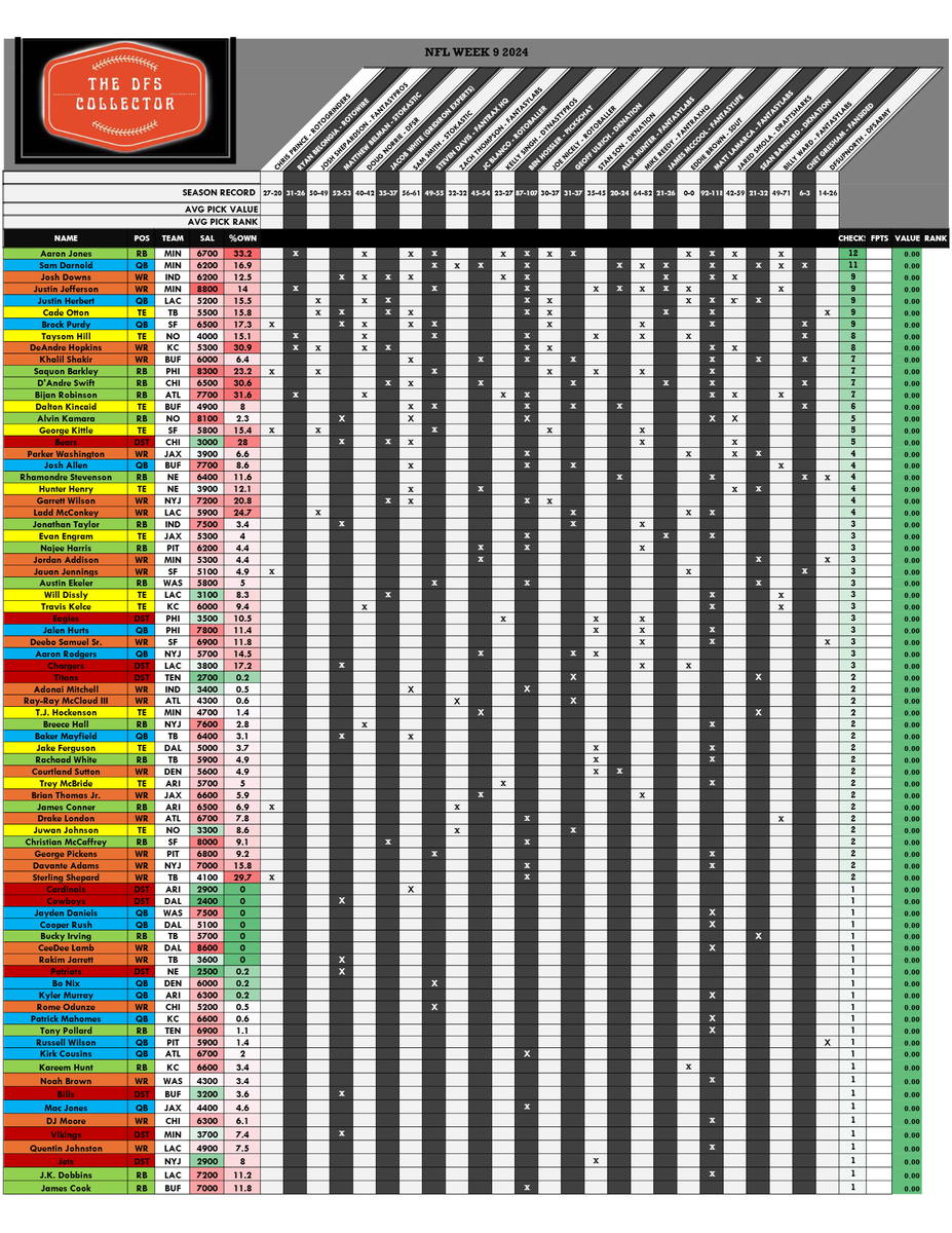 TheDFSCollector's tweet image. #week10 #DraftKings  Cheatsheet is back!  #NFL #dailyfantasy