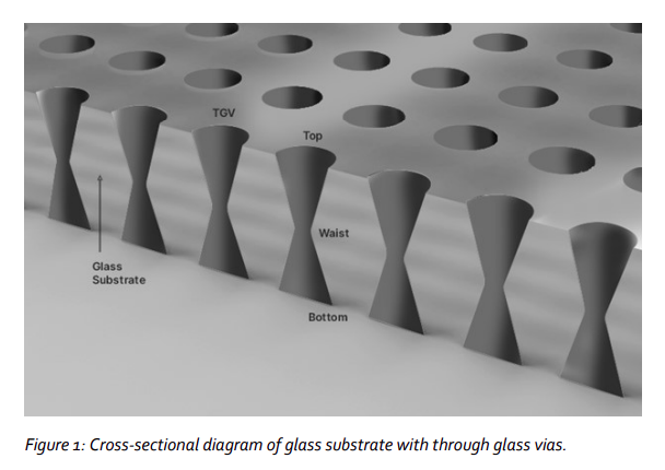 lithos_graphein's tweet photo. Glass core substrates will use Through Glass Vias (TGVs). They have an hourglass shape due to being created with a laser and wet HF etch combination. The geometry of the holes will be reduced by 2x to sub 0.1 mm versus organic substrates.

Also interesting here is that these now need to be Cu plated twice due to this hourglass shape. So the substrate needs to have seed + e-plating on one side, then it's flipped and the process is repeated.

source: Onto Innovation Blog