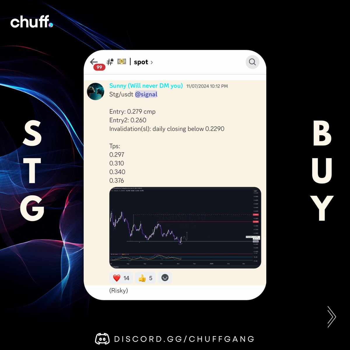 thechuffgang's tweet image. STG / USDT BUY Call SMASHED ALL TARGETS 💸🚀, This Signal was Shared with FREE AND PREMIUM GROUP BOTH! 🤑

Premium Entries are Closed Now, Will reopen by 25th Nov

🔗 Free group link in our bio.

.
.
.
.
#thechuffgang #chuff #btc #crypto #cryptomemes
#stockmarket #trending