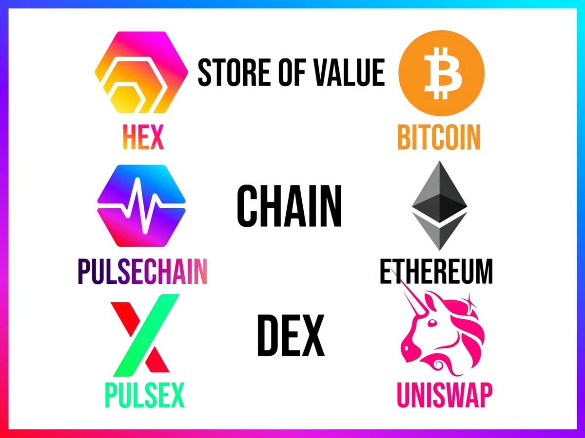 $HEX is a better store of value than $BTC

$PLS is a better chain than $ETH

and $PLSX is a better DEX than Uniswap will ever be 

We literally have everything, just 
better 

The best founder. The best and most powerful community too 

Yes, everyone currently are and will be