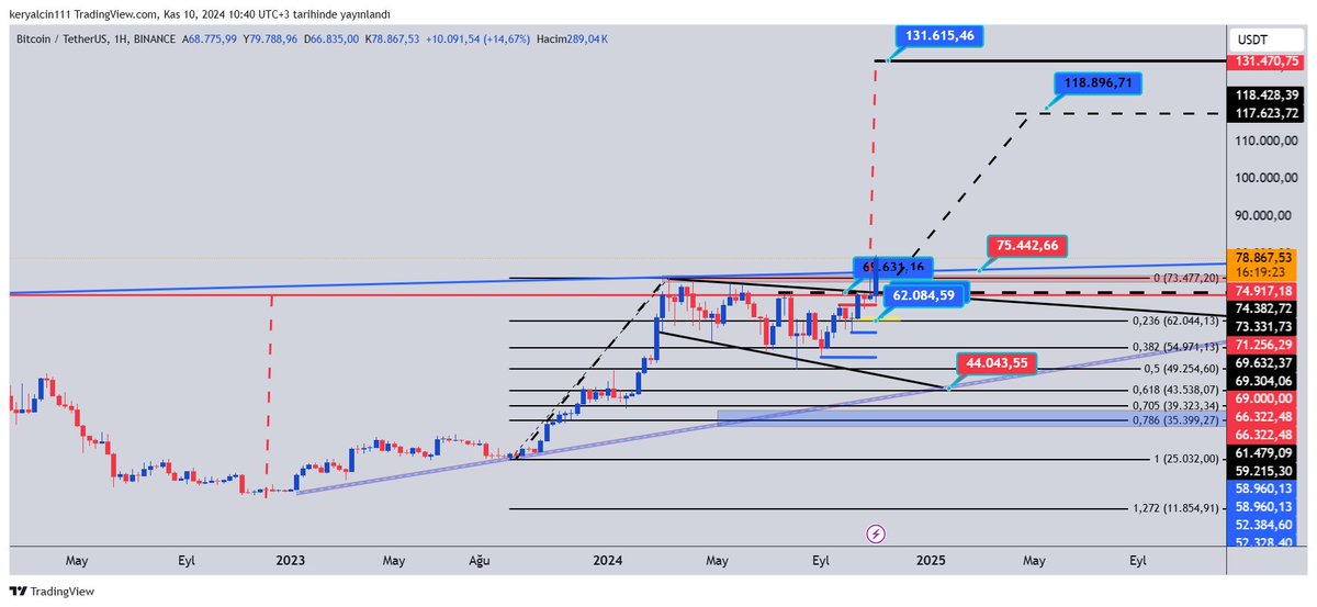 #btcusdt #BTC önemli direnç bölgesi 73500 kırıldı kısada düzeltme yapma ihtimali olsa da yön şu an yukarı görünüyor. olası hedefler grafik üzerinde işaretli bölgelerdir...