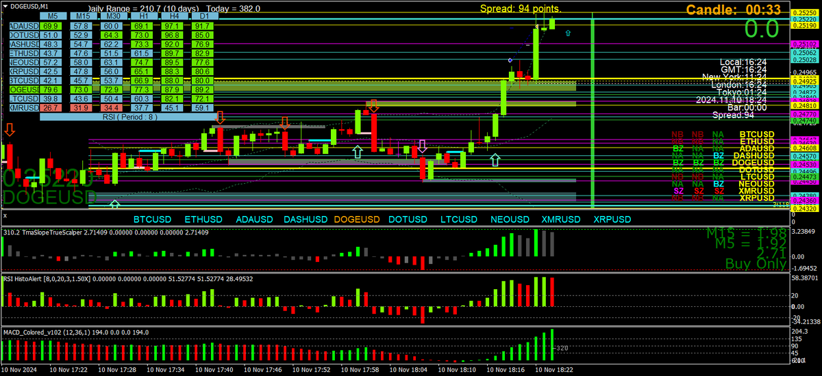 BestForexMethod's tweet photo. #doge #bollingeralerts
WIP but I had to put 1500 d1 bars into #deanslines to get s/r above from 2021 https://t.co/VFkB38L7SA