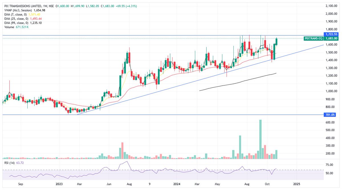 wealthorigin_in's tweet photo. Pix Transmission Ltd ! 
The Leading Manufacturer Of Belts And Related Mechanical Power Transmission Products In India.
Ascending Triangle Bullish Continuation Can Also Be Seen On A Weekly TF ! 
CMP : 1683
Possible Up Move : 15 % To 30 % In Short To Mid Term. 
News : Has Given An Excellent Returns This Quarter  !
Note : Educational Purpose Only  & Not A Recommendation . 
#pixtrans
#sharemarket #stockmarket #nifty #trading #stockmarketindia #investing #sensex #nse #bse #stocks #investment #sharemarketindia #stockmarketnews #banknifty #indianstockmarket #money #finance #sharemarketnews #intraday #investor #stockmarketinvesting #intradaytrading #business #niftyfifty #stock #sharemarkettips #share #india #trader #dalalstreet