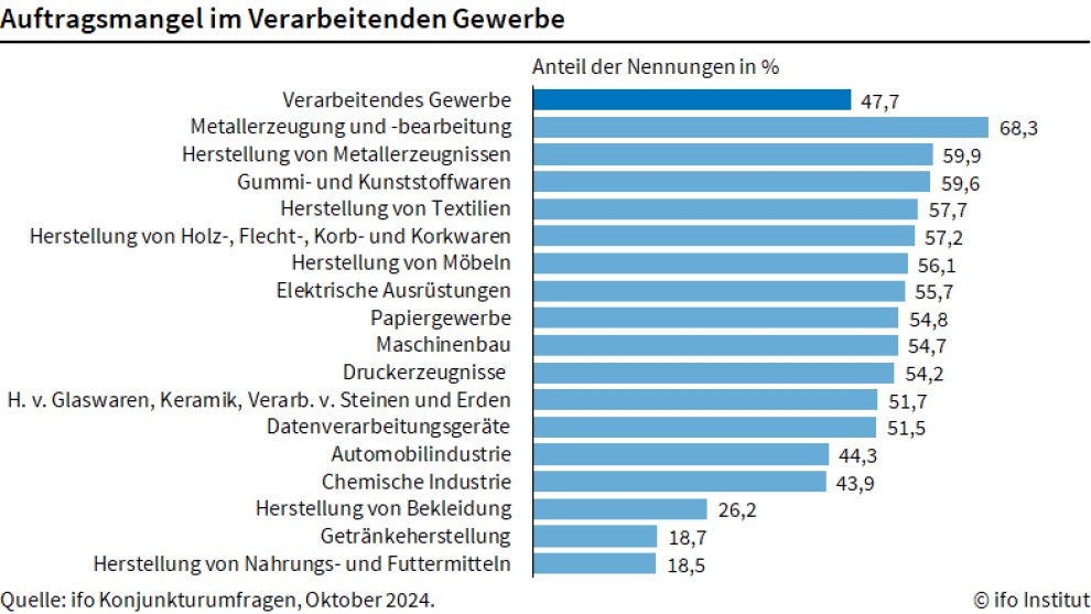 ifo Institut tweet media