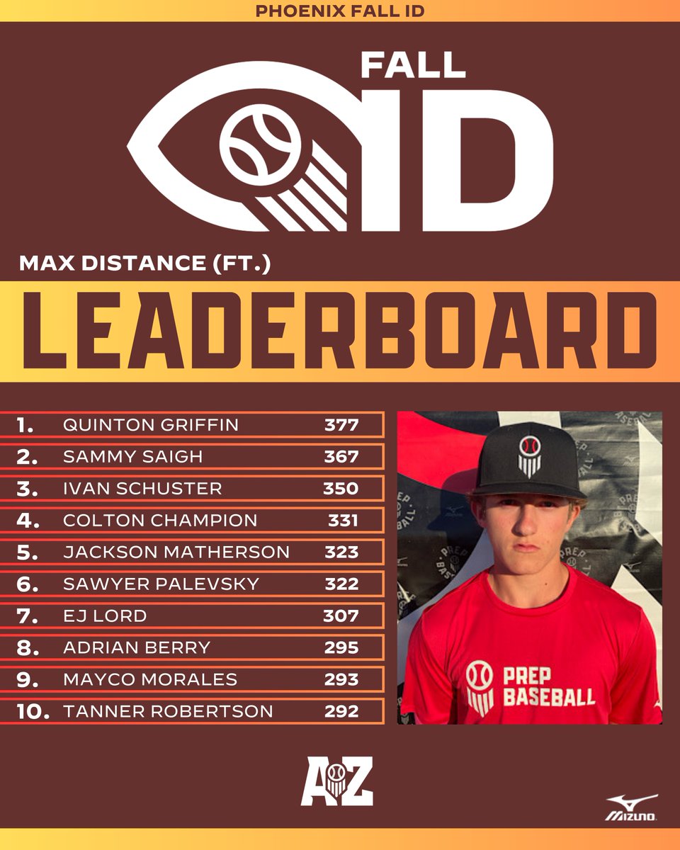 Prep Baseball Arizona (@prepbaseballaz) on Twitter photo ππ‘π¨ππ§π’π± π
ππ₯π₯ ππ: ππ«πππ€πππ§ ππ’πππ’π§π ππππππ«π¬
The top <a href="/TrackManBB/">Trackman Baseball</a> Hitting data collected during BP at the Phoenix Fall ID with '27 OF Quinton Griffin posting the top exit velocity and distance.
π loom.ly/w1IPDaE | <a href="/prepbaseball/">Prep Baseball</a> ππ‘π¨ππ§π’π± π
ππ₯π₯ ππ: ππ«πππ€πππ§ ππ’πππ’π§π ππππππ«π¬
The top <a href="/TrackManBB/">Trackman Baseball</a> Hitting data collected during BP at the Phoenix Fall ID with '27 OF Quinton Griffin posting the top exit velocity and distance.
π loom.ly/w1IPDaE | <a href="/prepbaseball/">Prep Baseball</a>