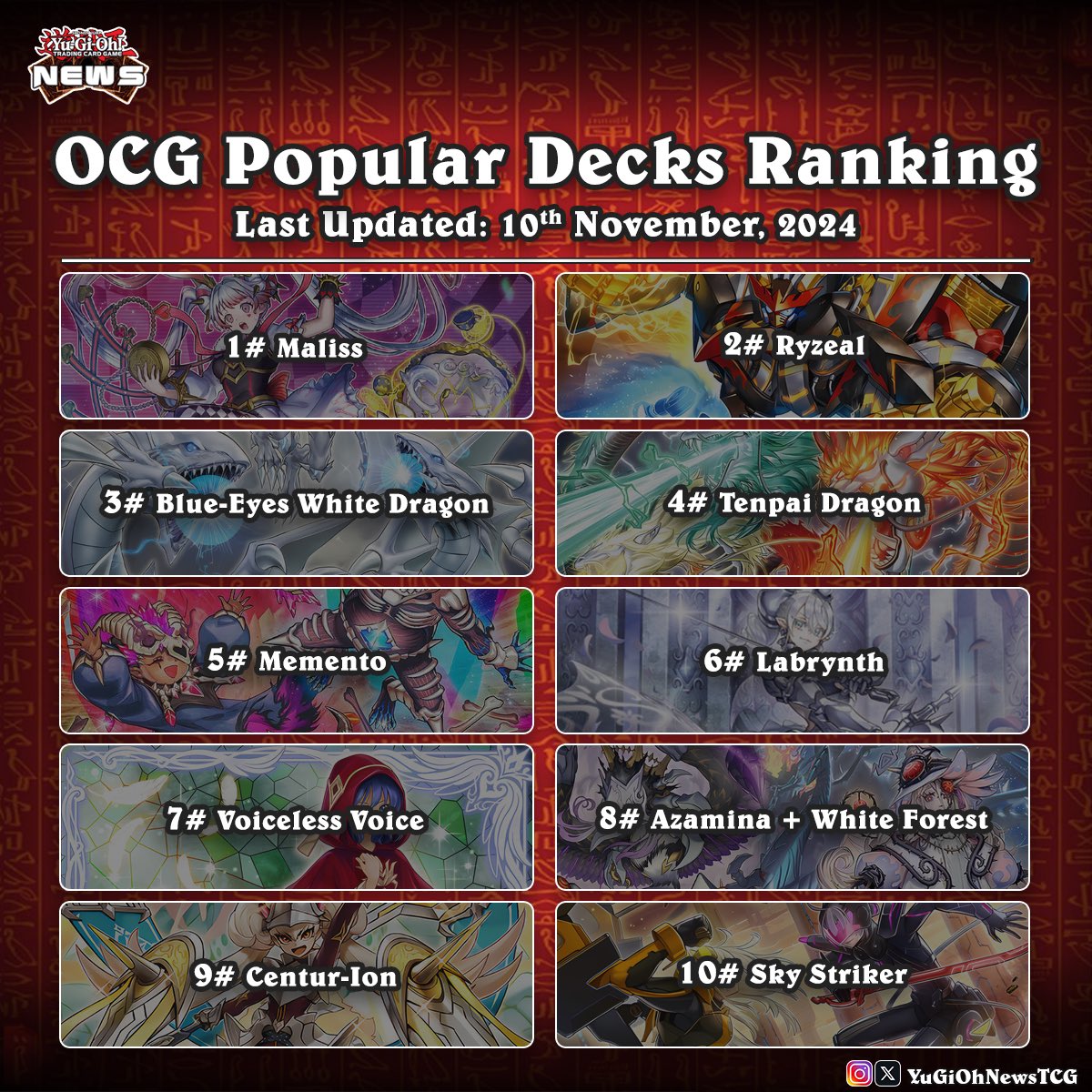 Yesterday, we looked at the TCG, so today,  let's dive into the OCG. Based on the Yu-Gi-Oh! Card Database, here are the  top 10 most popular decks in the OCG.