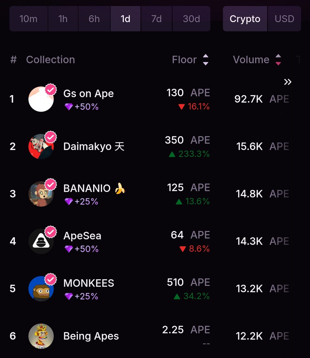 BasedApesClub's tweet photo. Top #6 🫶🏻🧹 #ApeChain 

Waiting for diamonds and verification from @MagicEden 🔥🙈

🚀Last mint 547 Being Apes 🙈
👉🏻Mint: https://t.co/D3MrrkdV6L

🥰support us and we will show you the peaks , RT ♻️ https://t.co/85mLlSoK1j