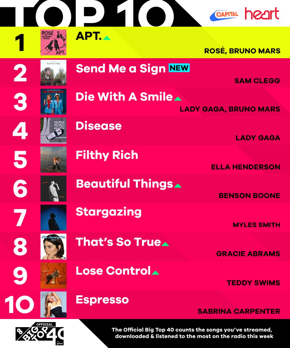Official Big Top 40 from Global (@bigtop40) on Twitter photo The game of musical chart chairs continues between Bruno Mars and Lady Gaga in our Top 40! 🪑🪑🎶
1️⃣ @RoseannePics, <a href="/BrunoMars/">Bruno Mars</a>
2️⃣ #SamClegg
3️⃣ @LadyGaga, <a href="/BrunoMars/">Bruno Mars</a>
4️⃣ @LadyGaga
5️⃣ <a href="/EllaHenderson/">Ella Henderson</a>
6️⃣ @BensonBoone
7️⃣ <a href="/MylesSmithUK/">M Y L E S S M I T H</a>
8️⃣ @GracieAbrams
9️⃣ @TeddySwims
🔟 <a href="/SabrinaAnnLynn/">Sabrina Carpenter</a> The game of musical chart chairs continues between Bruno Mars and Lady Gaga in our Top 40! 🪑🪑🎶
1️⃣ @RoseannePics, <a href="/BrunoMars/">Bruno Mars</a>
2️⃣ #SamClegg
3️⃣ @LadyGaga, <a href="/BrunoMars/">Bruno Mars</a>
4️⃣ @LadyGaga
5️⃣ <a href="/EllaHenderson/">Ella Henderson</a>
6️⃣ @BensonBoone
7️⃣ <a href="/MylesSmithUK/">M Y L E S S M I T H</a>
8️⃣ @GracieAbrams
9️⃣ @TeddySwims
🔟 <a href="/SabrinaAnnLynn/">Sabrina Carpenter</a>