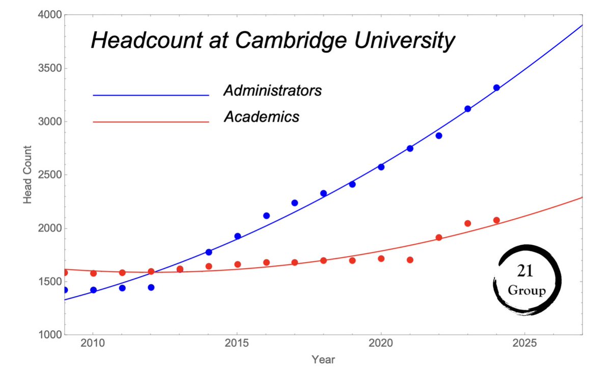 Headcount of permanent jobs at <a href="/Cambridge_Uni/">Cambridge University</a> 

In 2024, administrative positions outnumbered academic by about 3 to 2

If trends continue, it will be 2 to 1 by 2028

#Universities are entering the era of late-Soviet bureaucratisation

#academia