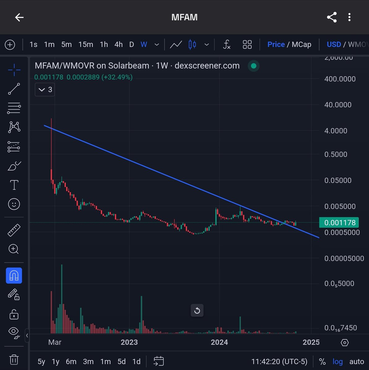 CryptoAbeShow's tweet photo. @SenseiBR_btc I like Charts This Run that are just bottomed with all the room to the upside. $MFAM with Moonwell is one of the same ones. Those charts are trailing others dominance. Beautiful Charts. $Rose is going to be a wild play aswell, will add to my bag of charts like these. https://t.co/wRN0TnHJu9