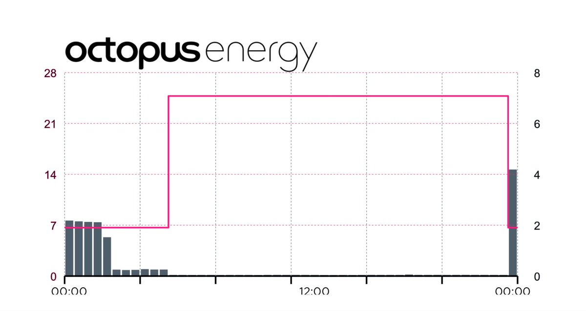 Lester_Thomas's tweet photo. @half_tree @g__j I have a home battery - it allows me to only use electricity when it is abundant and cheap (overnight in winter, during middle of day in summer). 1/2 https://t.co/Rk9XArOg05