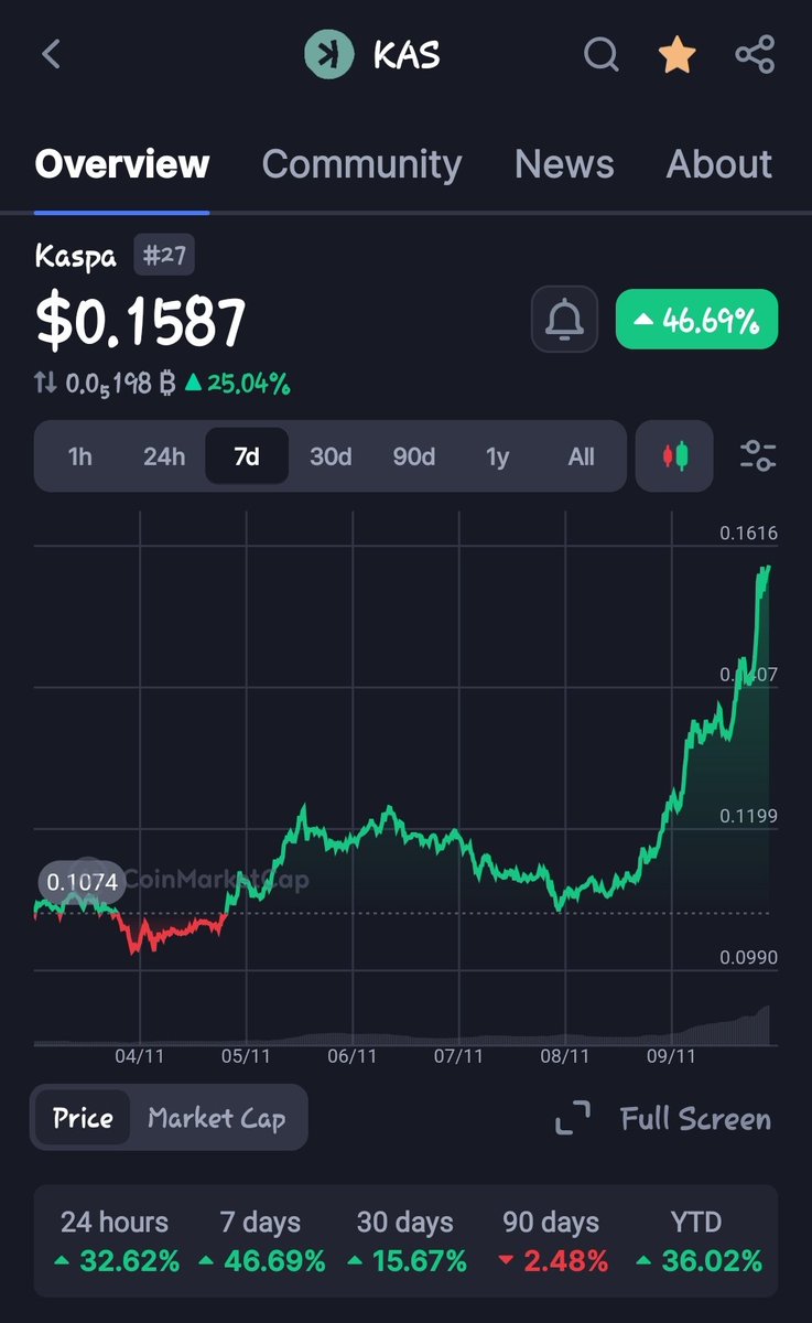 Over 500 million in volume without tier 1s! The best thing about this is what will happen once smart contracts, stable coin, are implemented. Tier 1s listings, grayscale, etc! 10c-18c is nothing.. #kas will be over 40B+ mc (realistically) this cycle. 100B+ in the future! #kaspa
