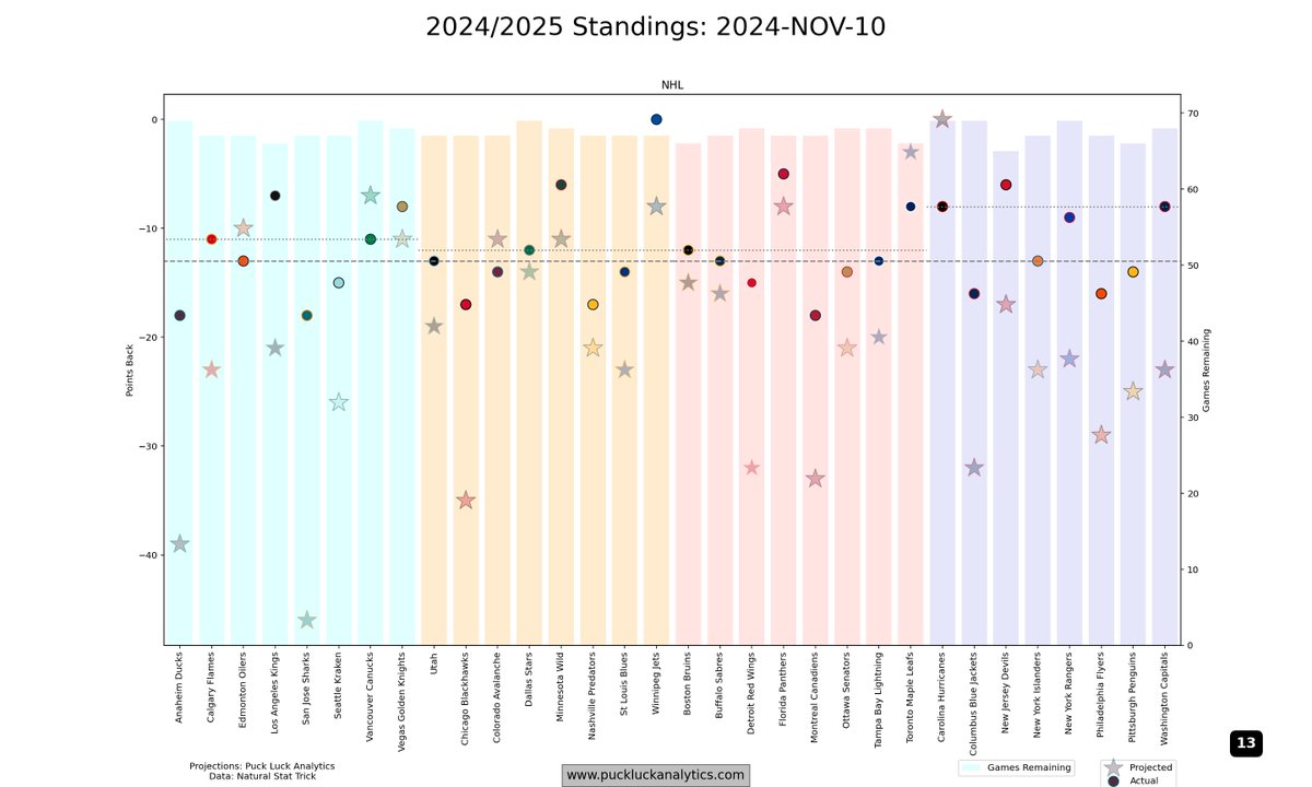 PuckLuck83's tweet photo. Current and Projected Standings - Nov 10 https://t.co/AsyQNHVTYF