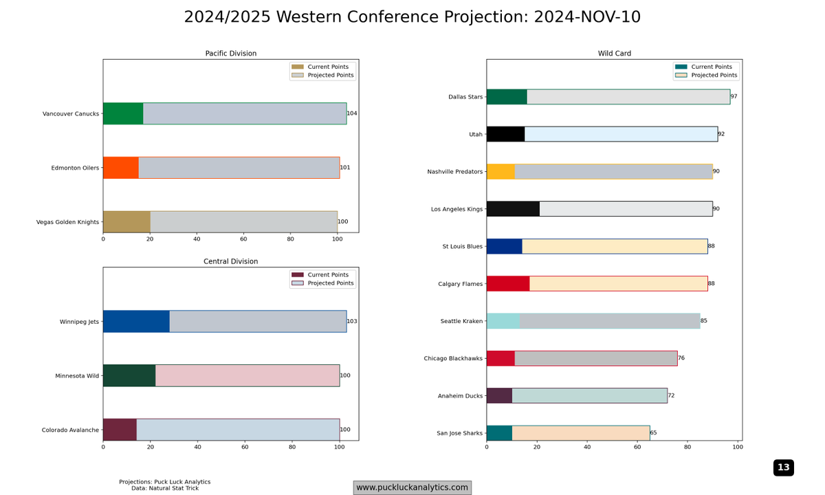 PuckLuck83's tweet photo. Current and Projected Standings - Nov 10 https://t.co/AsyQNHVTYF