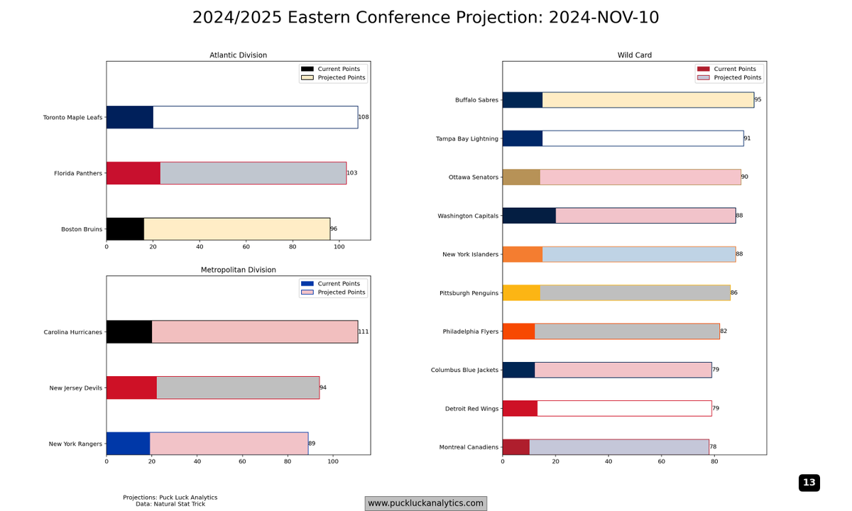 PuckLuck83's tweet photo. Current and Projected Standings - Nov 10 https://t.co/AsyQNHVTYF