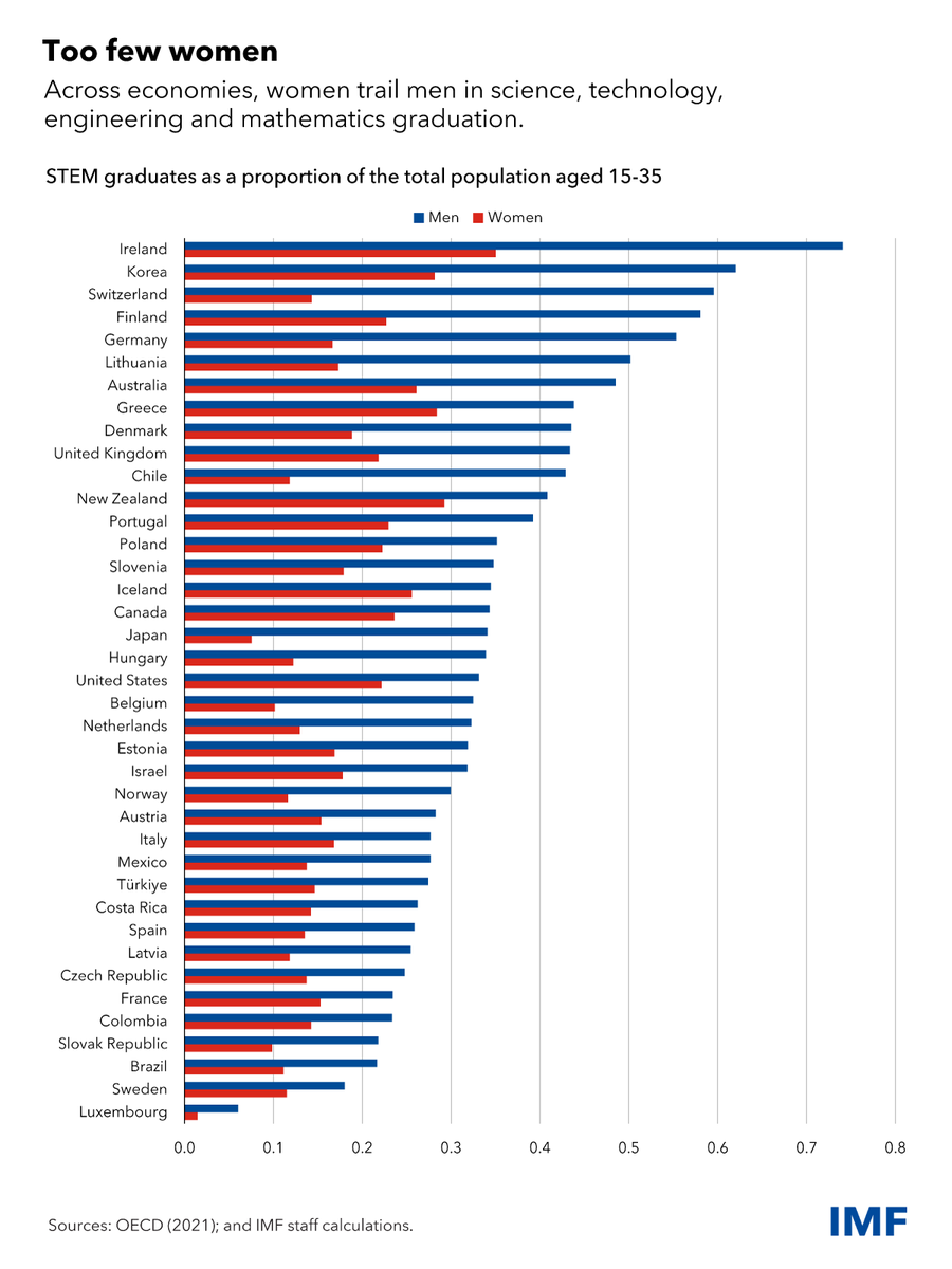 Women remain underrepresented in science, technology, engineering and math (STEM), even after making significant progress in education. Closing the gender gap in STEM would speed the green transition and make it more inclusive.  
imf.org/en/Blogs/Artic…