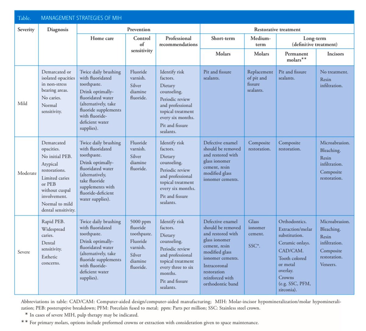 OA_30's tweet photo. AAPD added (MIH) chapter in the new reference manual 25 

https://t.co/ghT4KE6ydB https://t.co/Ww6jVtZCBI