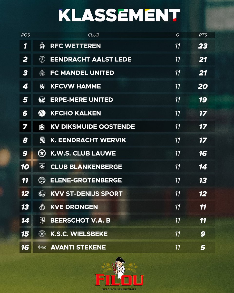kvoostende's tweet photo. ➡️ Door het gelijkspel van gisteren blijven we op een 𝐠𝐞𝐝𝐞𝐞𝐥𝐝𝐞 𝐳𝐞𝐬𝐝𝐞 𝐩𝐥𝐚𝐚𝐭𝐬. Zaterdag maken we de verplaatsing naar KVE Drongen. Aftrap om 20u.

#butterbiedevis #Filou #Beerforchampions 💙💛❤️💚 https://t.co/7qZCZ1XOIa