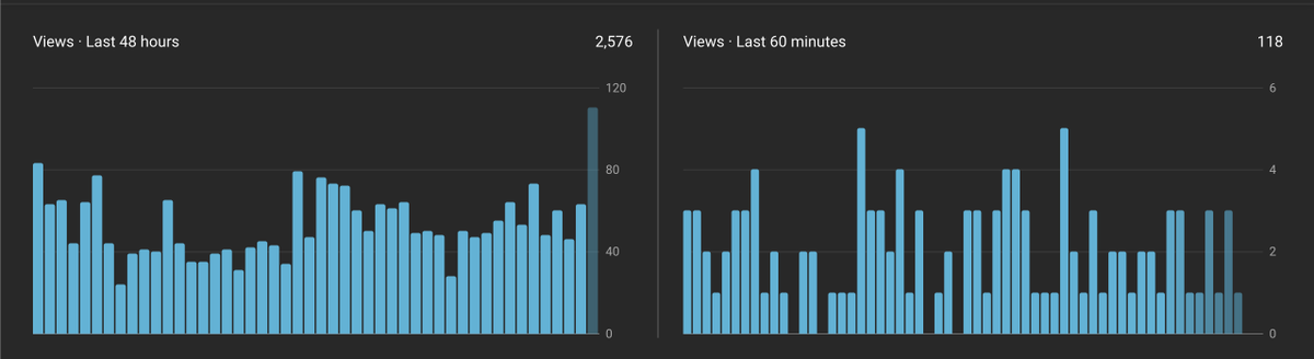 jacob_luetzow's tweet image. Wild, how cool will it be when every minute of the hour is filled with views! #ElixirMentor #MyElixirStatus
