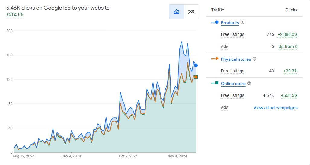 Jamiulalamrejon's tweet photo. 🚀 Excited to share that my Google Merchant portfolio has seen a massive 612.1% improvement over the last 90 days! 📈💥 Consistent optimization and strategic efforts are truly paying off. Ready to keep pushing the limits and achieving even more success! 💪 #GoogleMerchant #SEO https://t.co/LwQ8wmj0e4