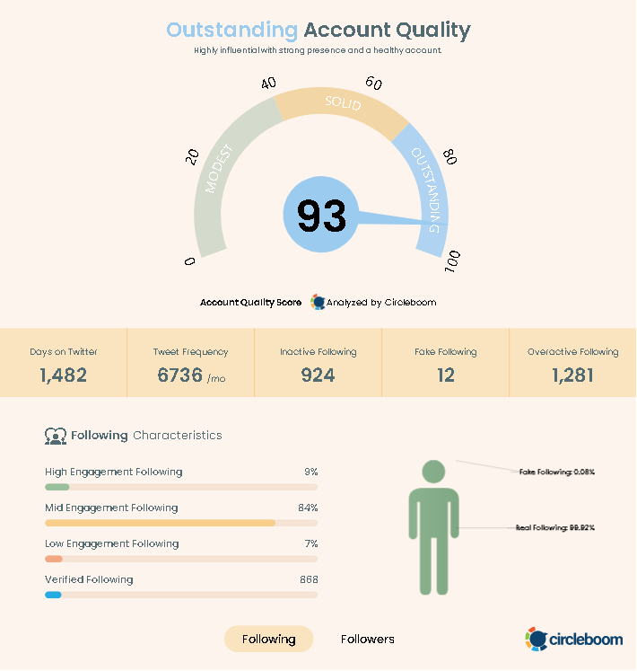 Our Safety Audit is Done with a 93/100 Score &amp; Only 12 Fake Followers out of 19,000
Why Care?
Accounts with GAWS will have High-Risk Accounts in Most Cases 50% of their Followers
If You Don't Block Them, They Will Win 50% of the GAWS
We have .008%, Which is why you Win
RP &amp; Tag