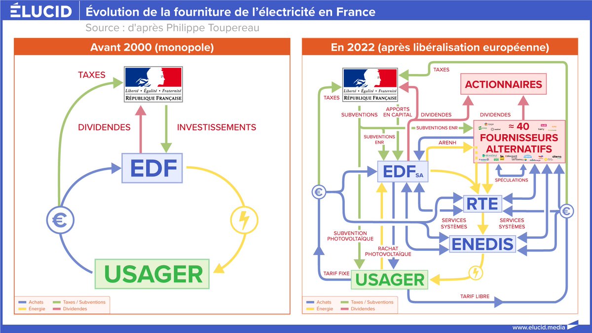 La lutte actuelle des cheminots contre le démantèlement c'est pour éviter de reproduire ce que l'on a fait avec EDF.

Mais <a href="/davidlisnard/">David Lisnard</a> et ses amis vont expliquer que c'est juste une nième grève de privilégiés.

Ne tombons pas dans ce piège.