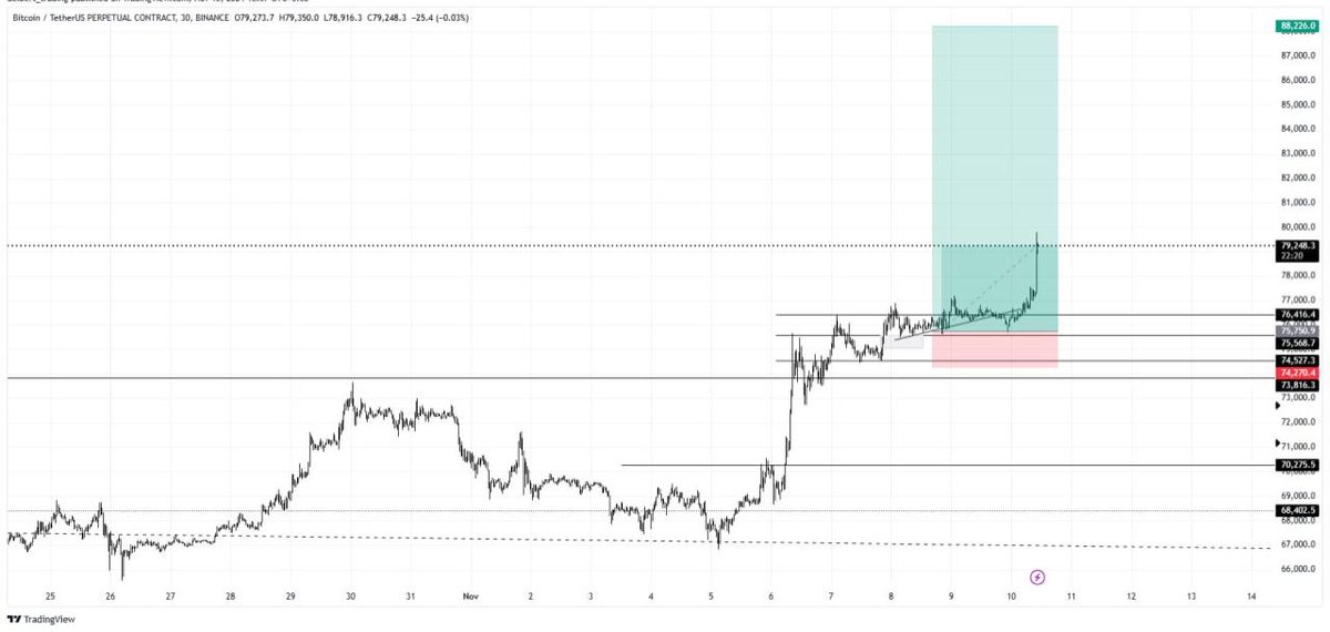 80,000 here we go

trimmed a little profit
let the printer running
