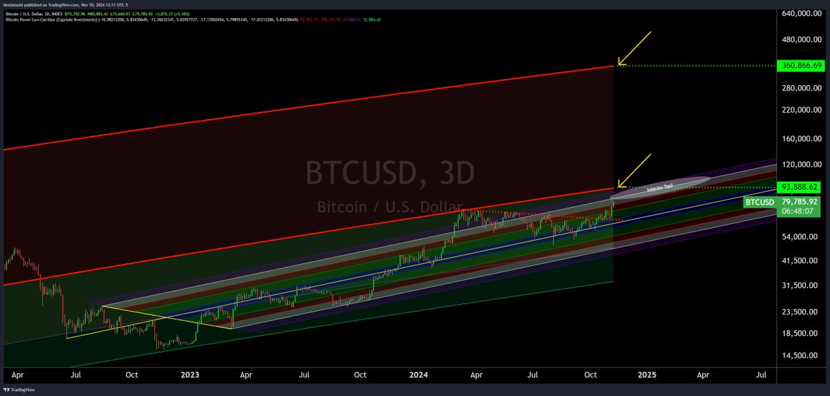 $BTC 

if you think things are interesting now, wait until 6 figs

the next decision point for the market is above the PF (88-100k+)

if we break free early, then the march towards PL ceiling begins

if not, reconsolidate, potentially tap middle of PF eventually, hold within PF,